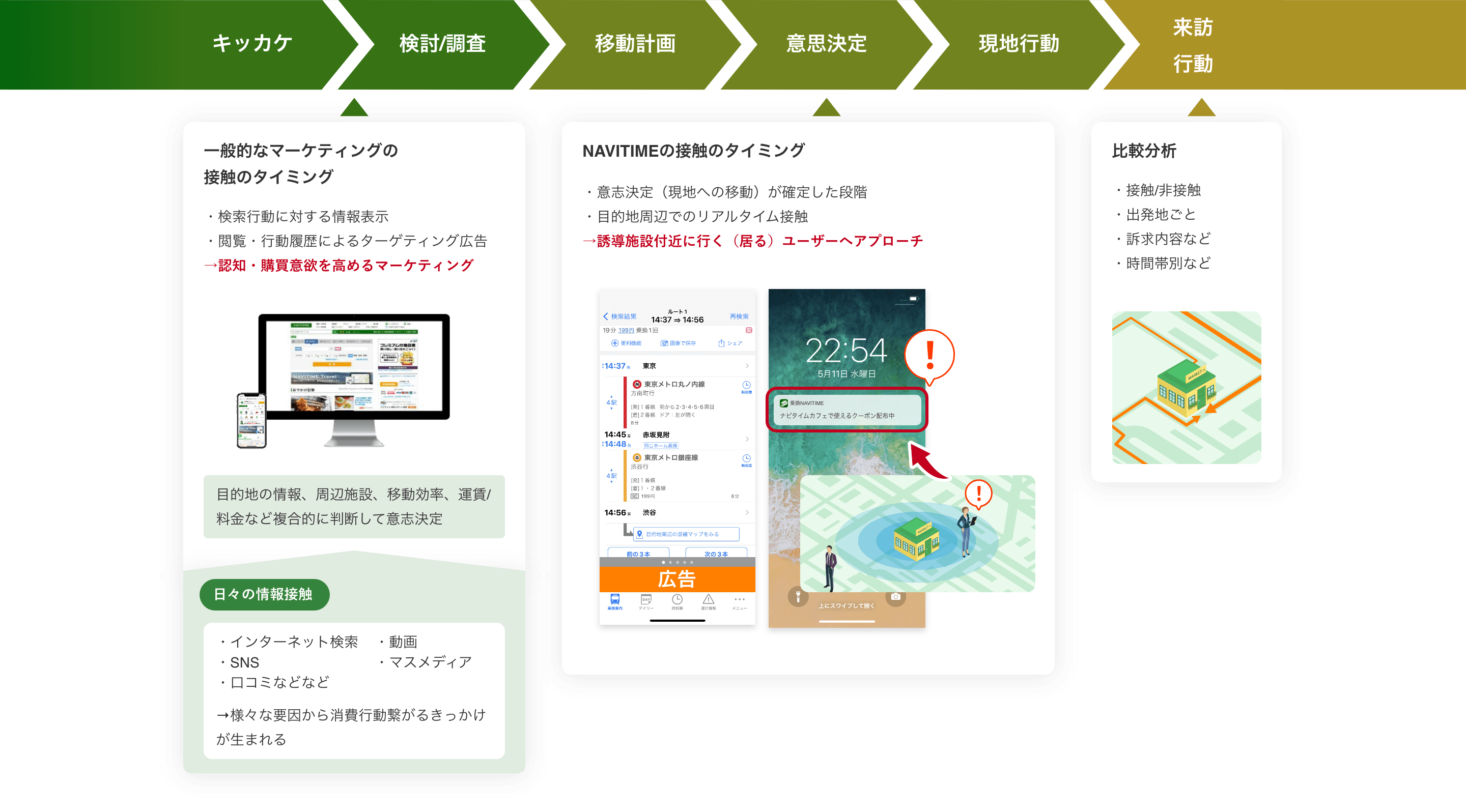 ターゲティングメニュー設計