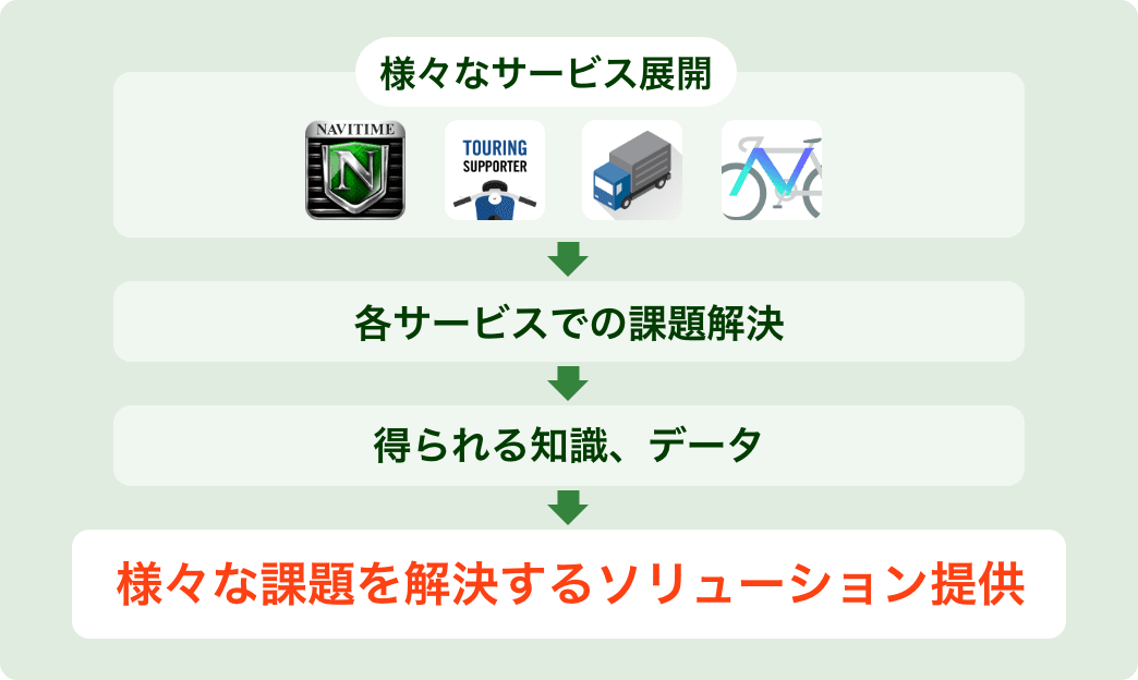 様々な課題を解決するソリューション提供